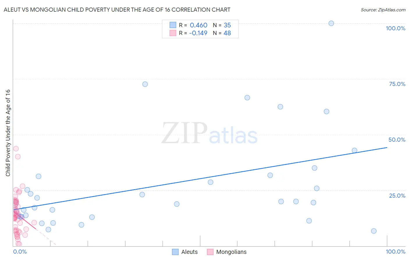 Aleut vs Mongolian Child Poverty Under the Age of 16
