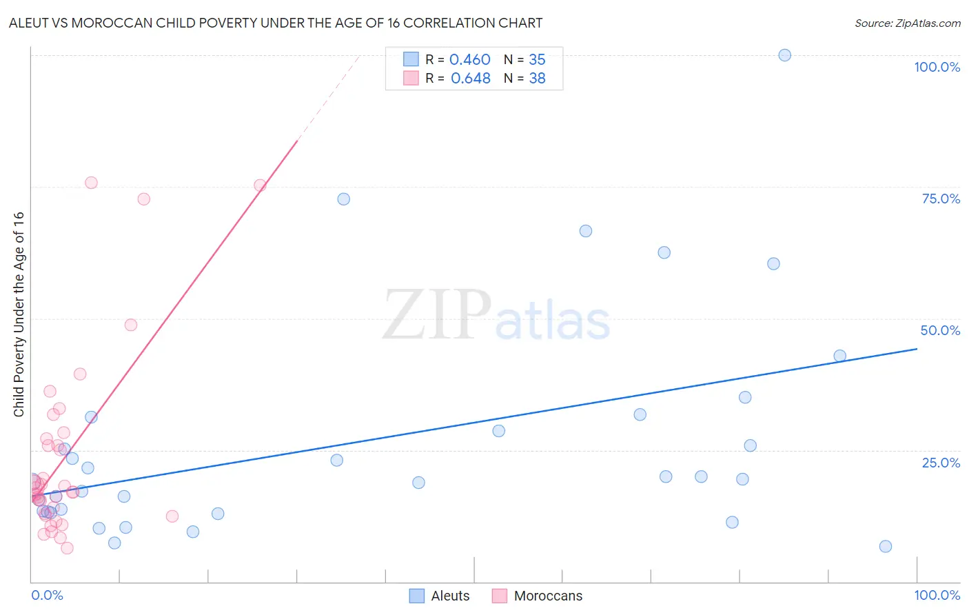 Aleut vs Moroccan Child Poverty Under the Age of 16