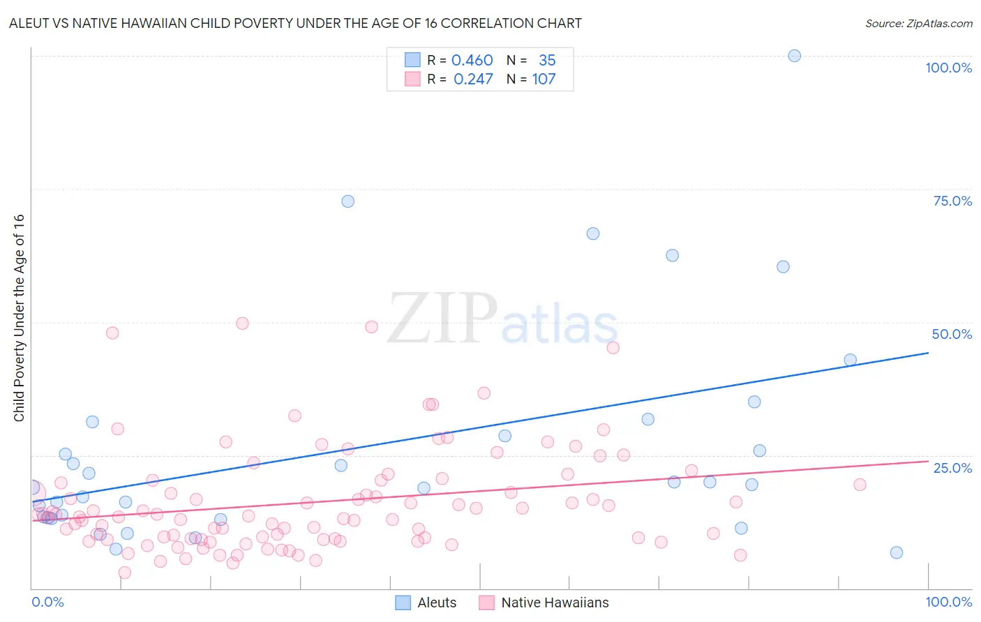 Aleut vs Native Hawaiian Child Poverty Under the Age of 16