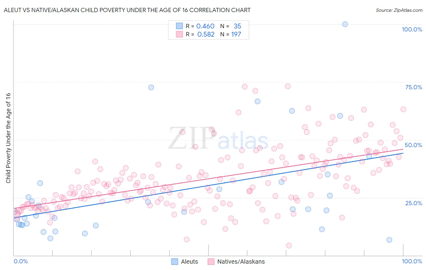 Aleut vs Native/Alaskan Child Poverty Under the Age of 16