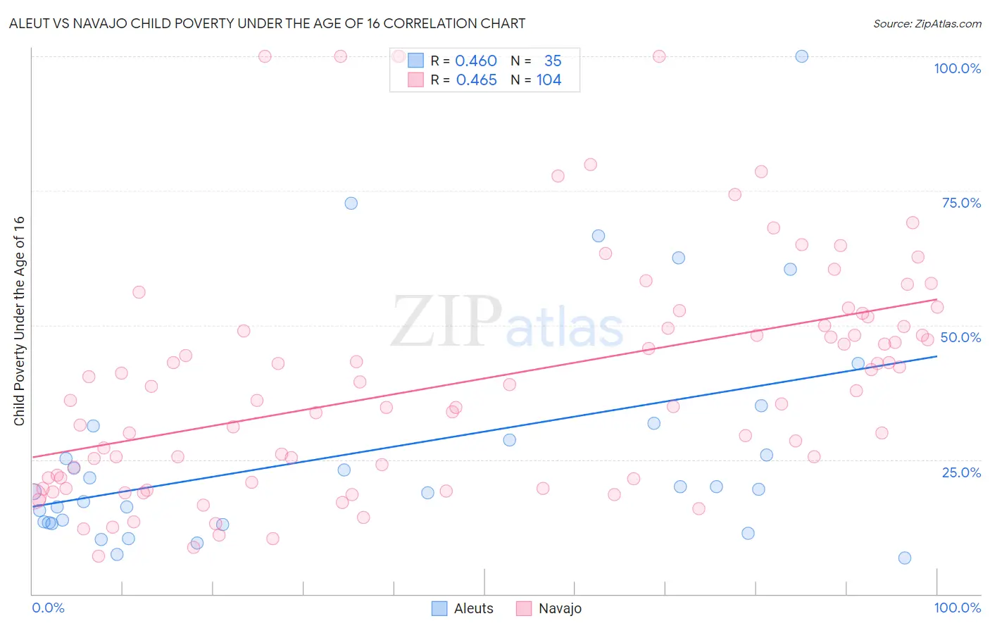 Aleut vs Navajo Child Poverty Under the Age of 16