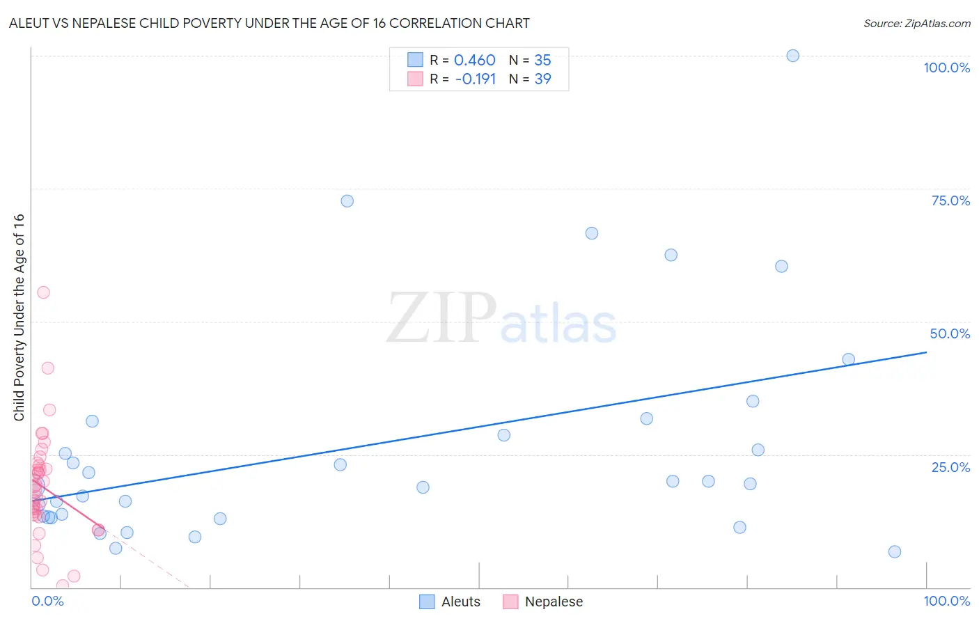 Aleut vs Nepalese Child Poverty Under the Age of 16