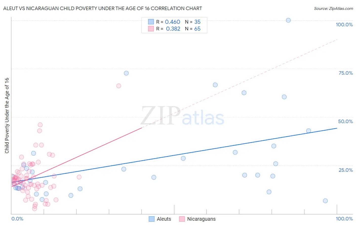 Aleut vs Nicaraguan Child Poverty Under the Age of 16