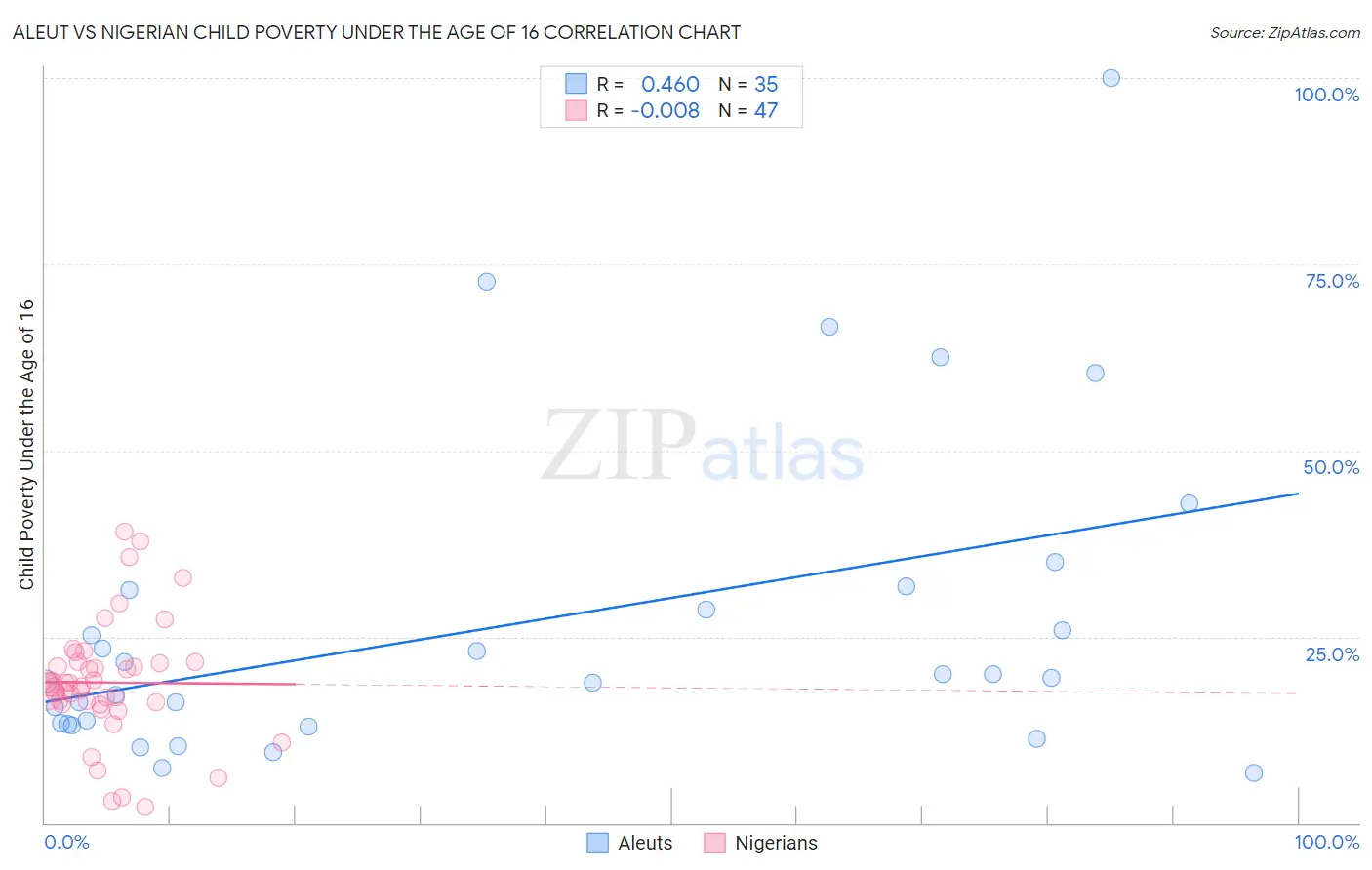 Aleut vs Nigerian Child Poverty Under the Age of 16