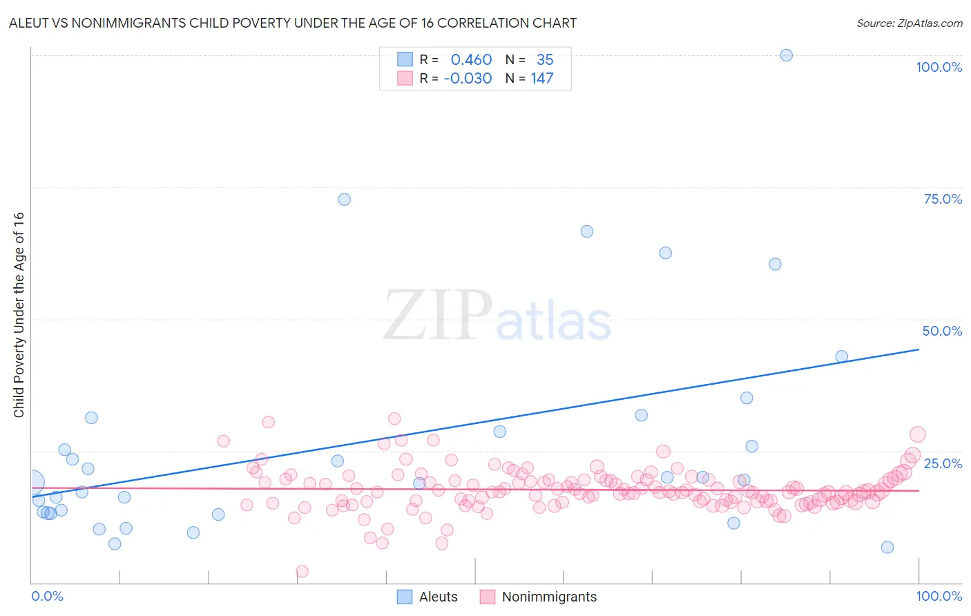 Aleut vs Nonimmigrants Child Poverty Under the Age of 16