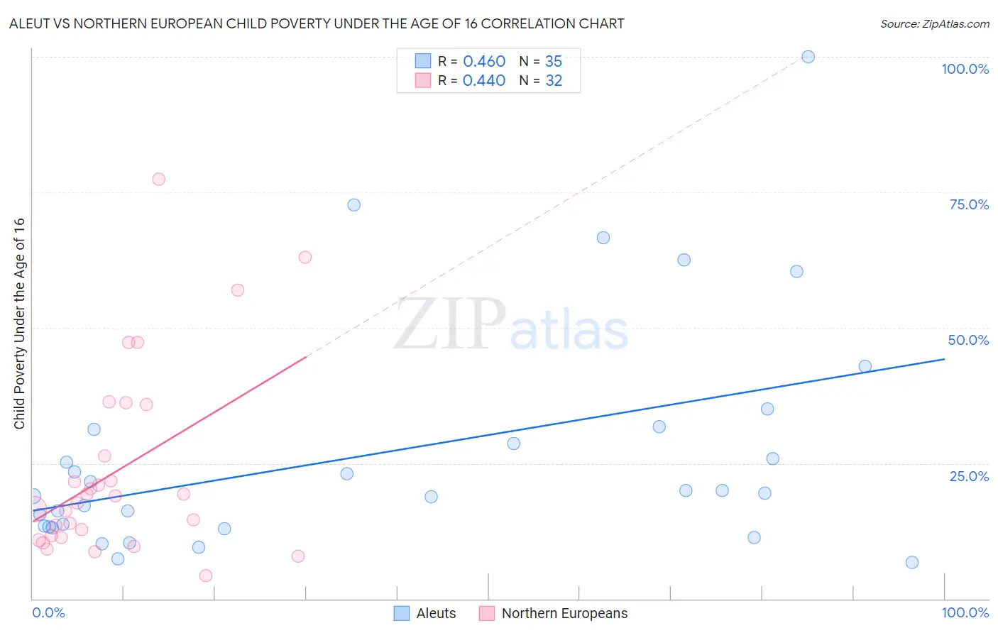 Aleut vs Northern European Child Poverty Under the Age of 16