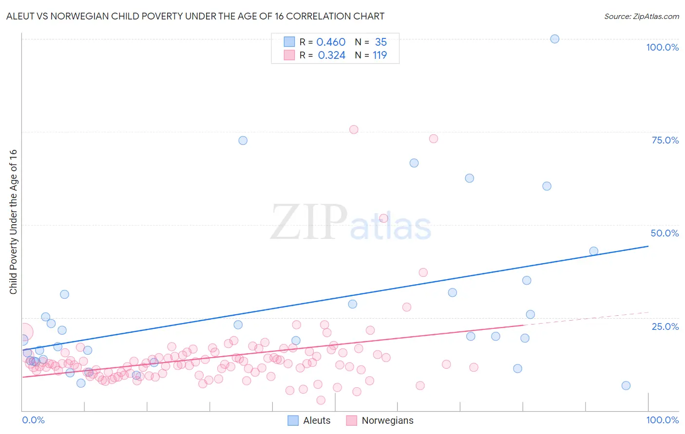 Aleut vs Norwegian Child Poverty Under the Age of 16