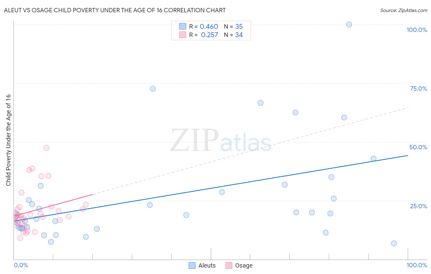 Aleut vs Osage Child Poverty Under the Age of 16