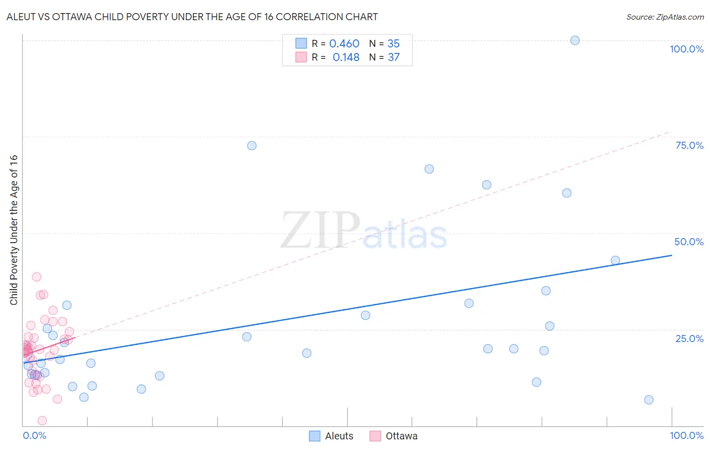 Aleut vs Ottawa Child Poverty Under the Age of 16