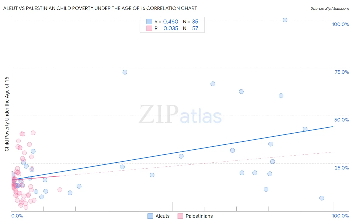 Aleut vs Palestinian Child Poverty Under the Age of 16