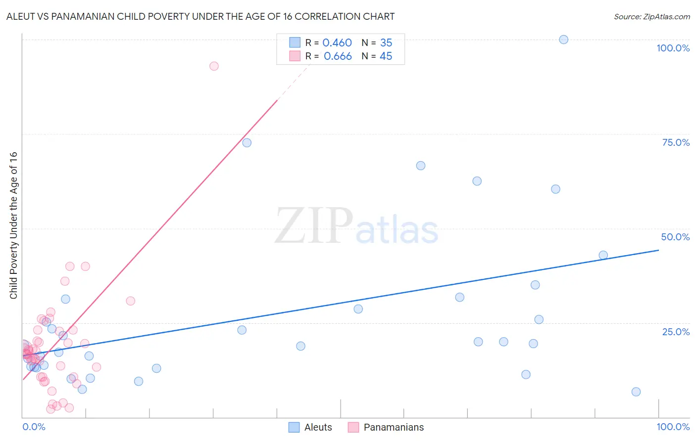 Aleut vs Panamanian Child Poverty Under the Age of 16