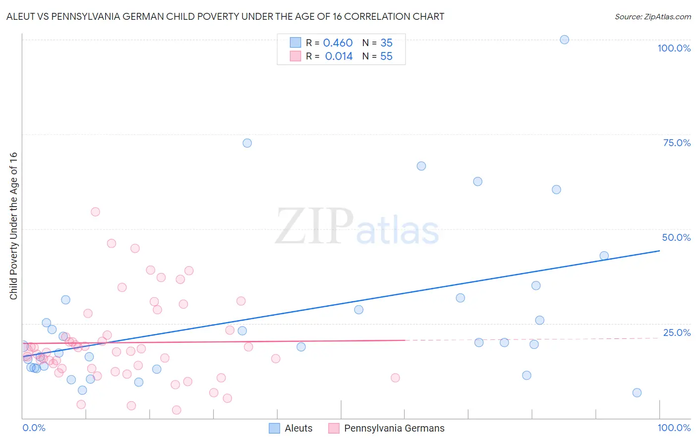 Aleut vs Pennsylvania German Child Poverty Under the Age of 16
