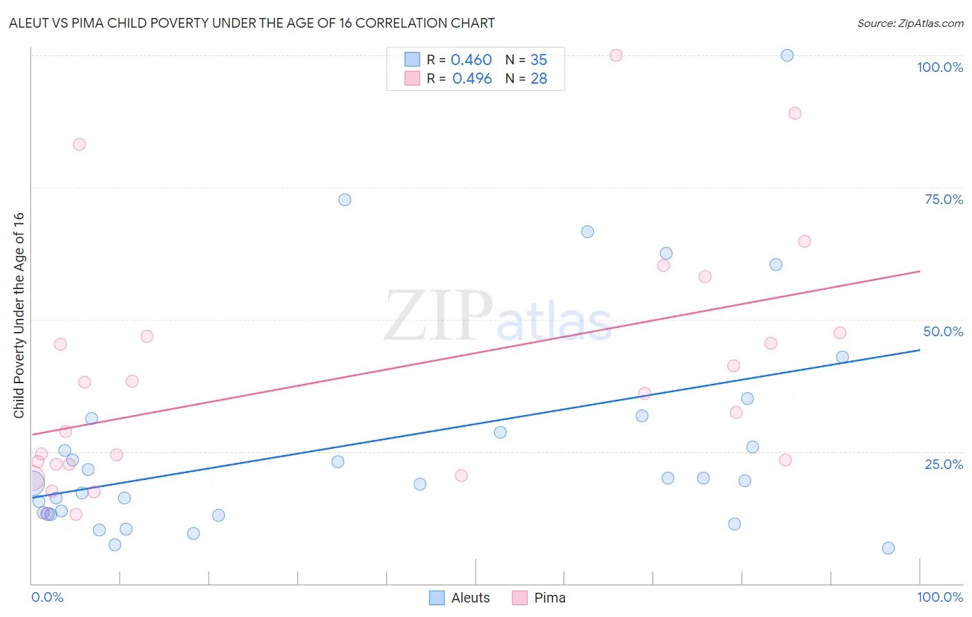 Aleut vs Pima Child Poverty Under the Age of 16