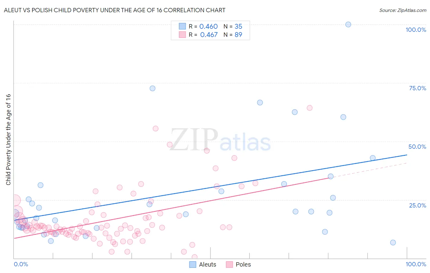 Aleut vs Polish Child Poverty Under the Age of 16