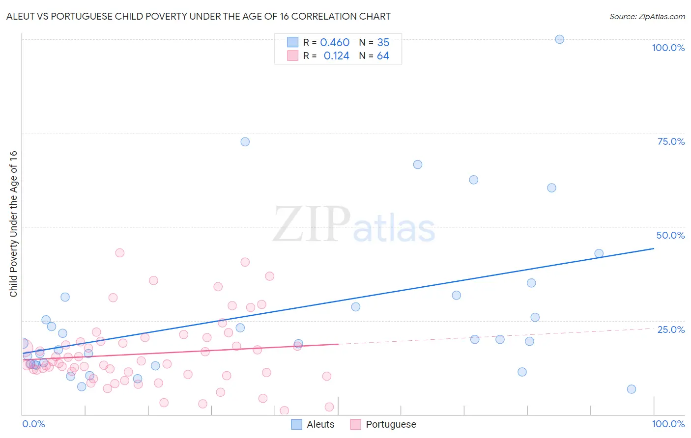 Aleut vs Portuguese Child Poverty Under the Age of 16