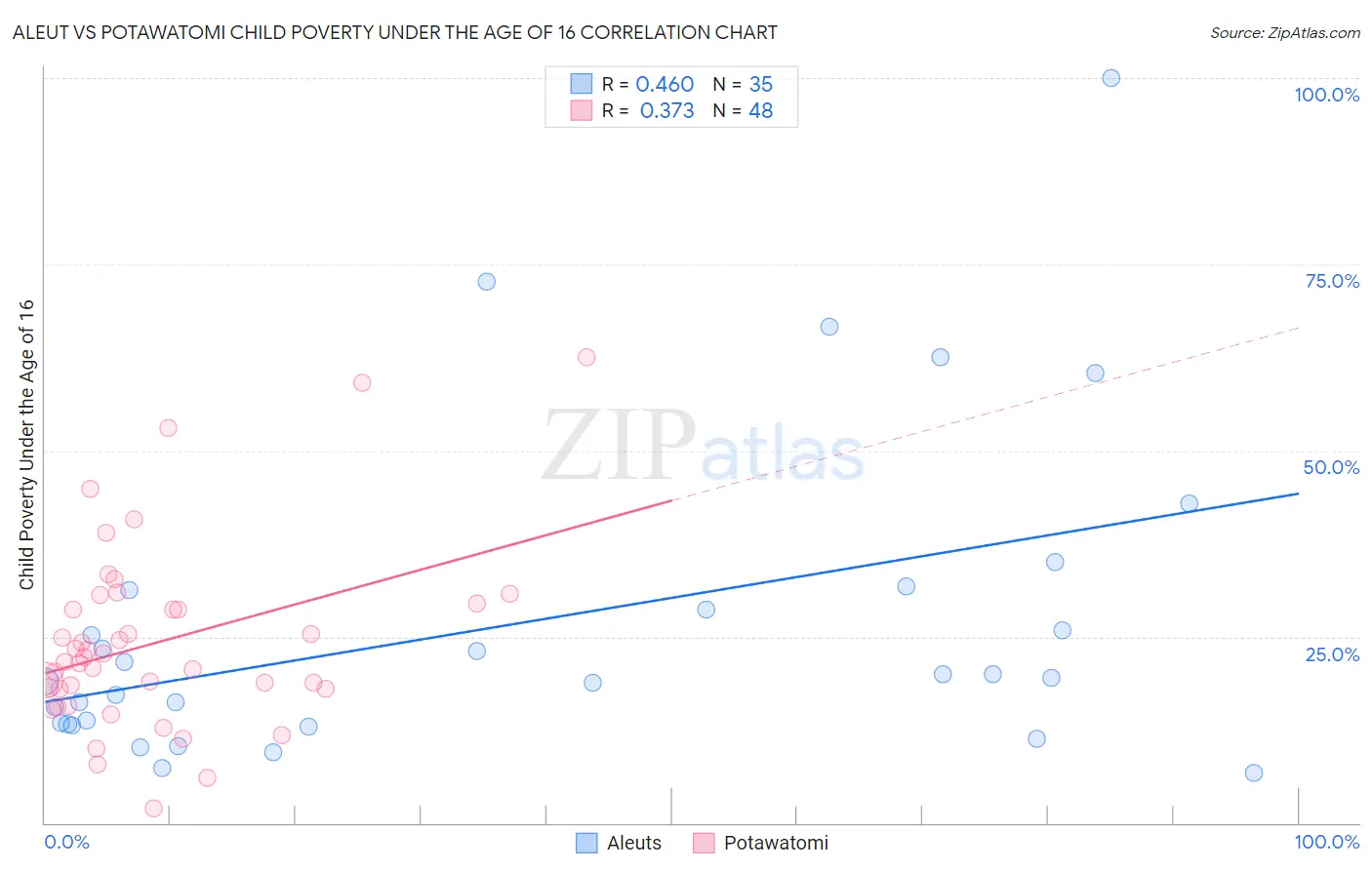 Aleut vs Potawatomi Child Poverty Under the Age of 16