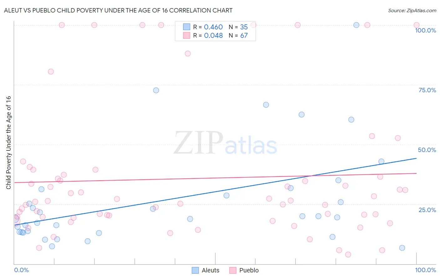 Aleut vs Pueblo Child Poverty Under the Age of 16