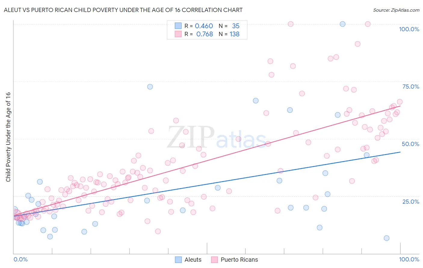 Aleut vs Puerto Rican Child Poverty Under the Age of 16