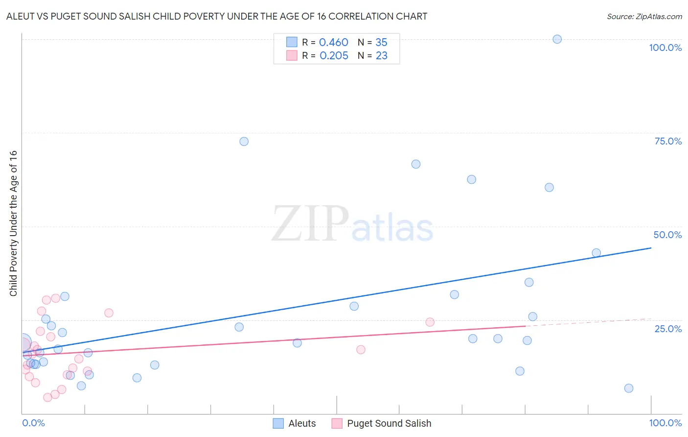 Aleut vs Puget Sound Salish Child Poverty Under the Age of 16