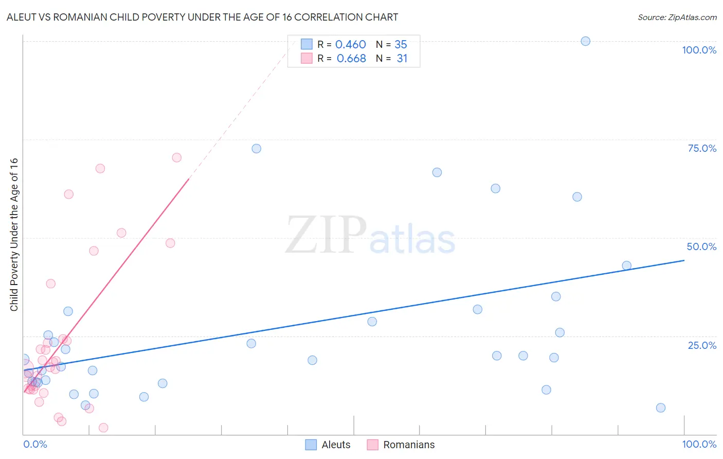 Aleut vs Romanian Child Poverty Under the Age of 16