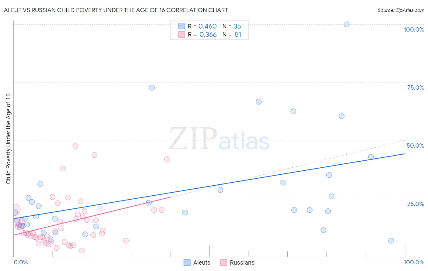 Aleut vs Russian Child Poverty Under the Age of 16