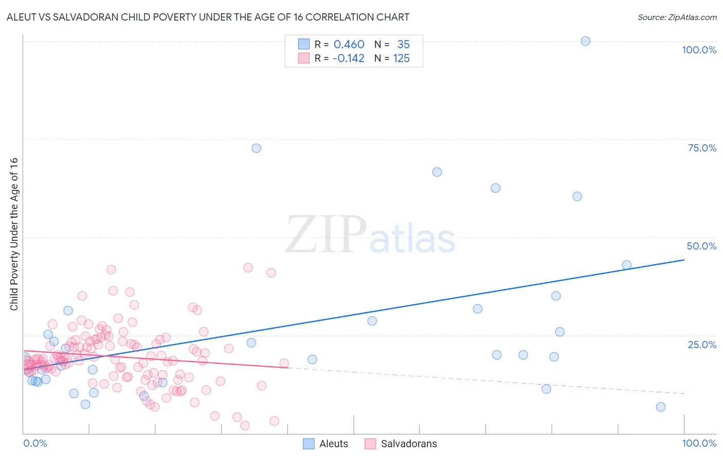 Aleut vs Salvadoran Child Poverty Under the Age of 16
