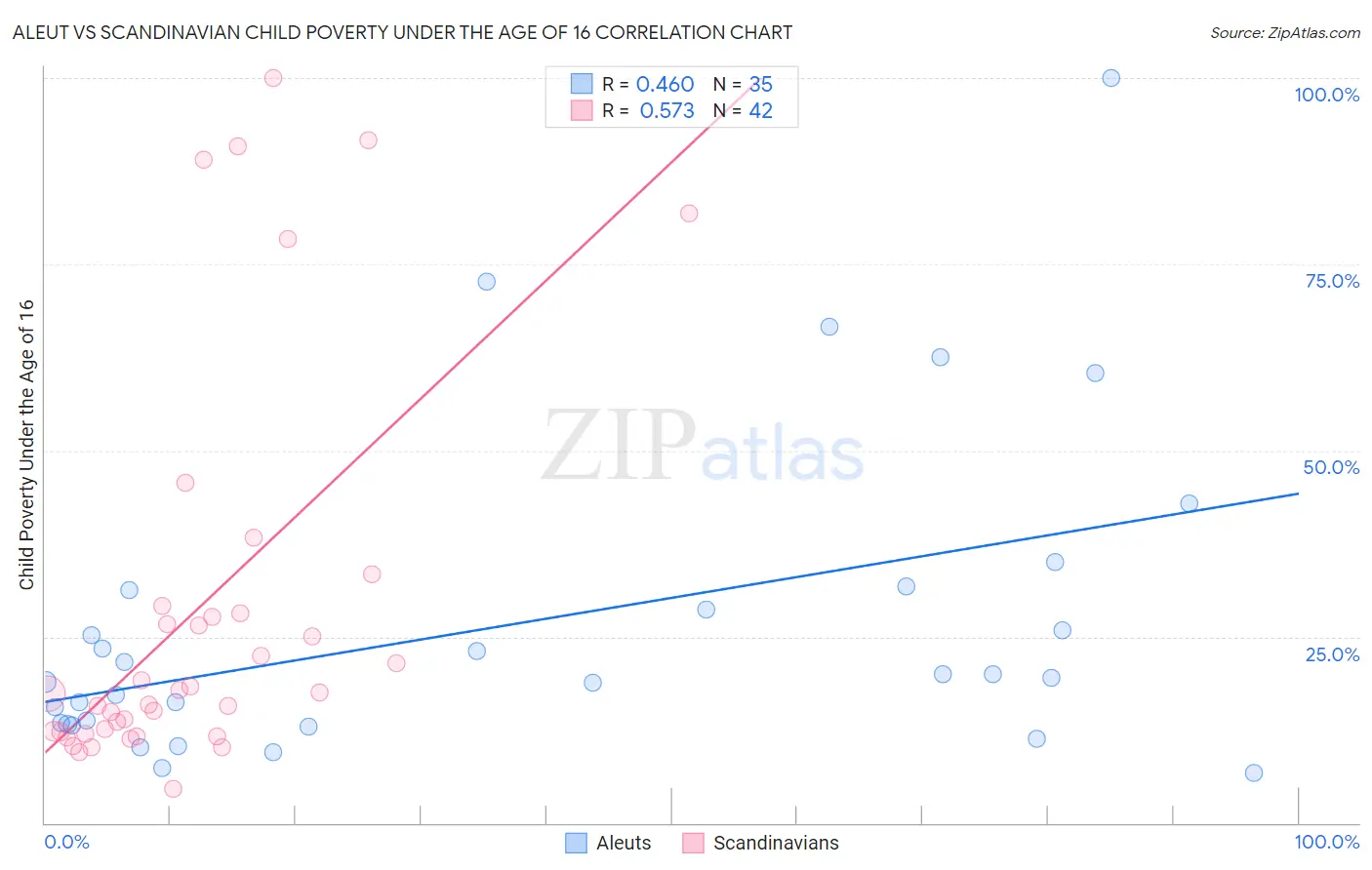 Aleut vs Scandinavian Child Poverty Under the Age of 16