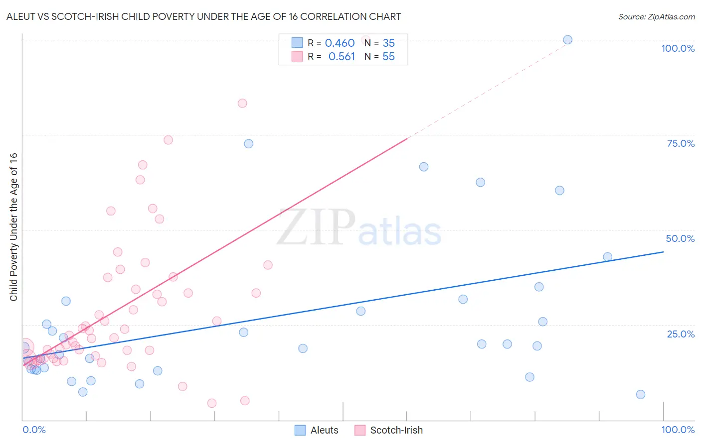 Aleut vs Scotch-Irish Child Poverty Under the Age of 16