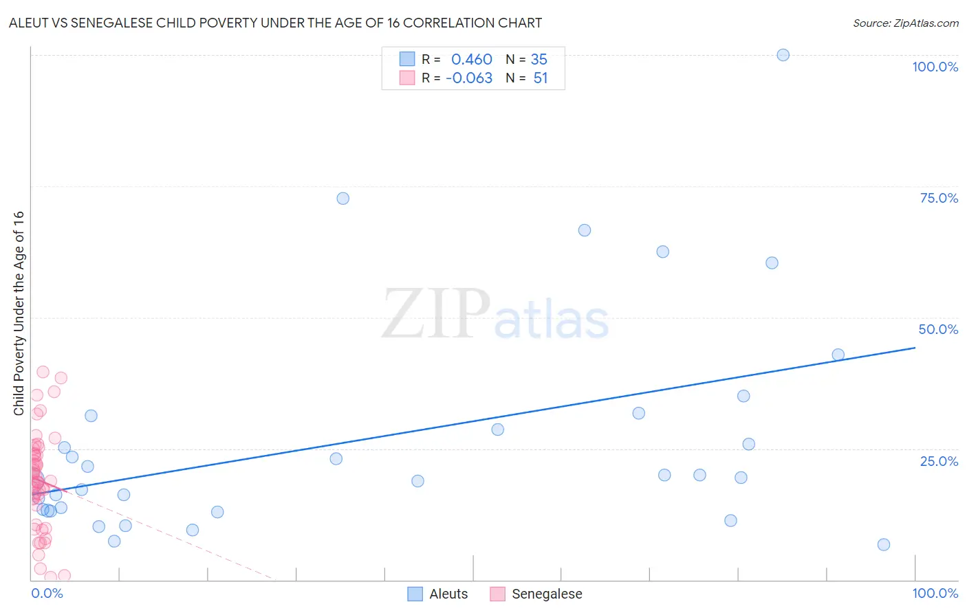 Aleut vs Senegalese Child Poverty Under the Age of 16