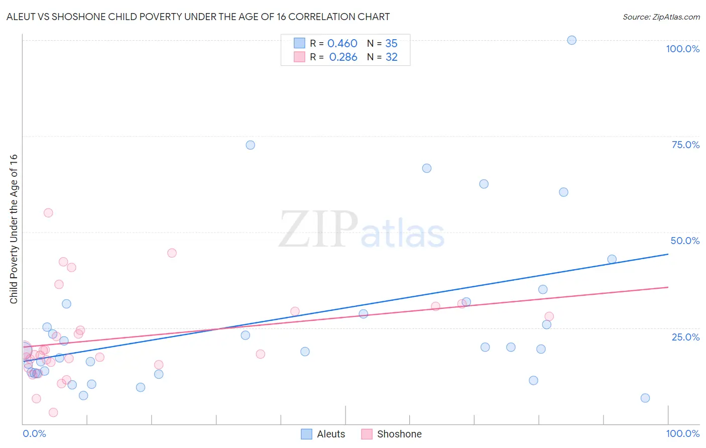Aleut vs Shoshone Child Poverty Under the Age of 16