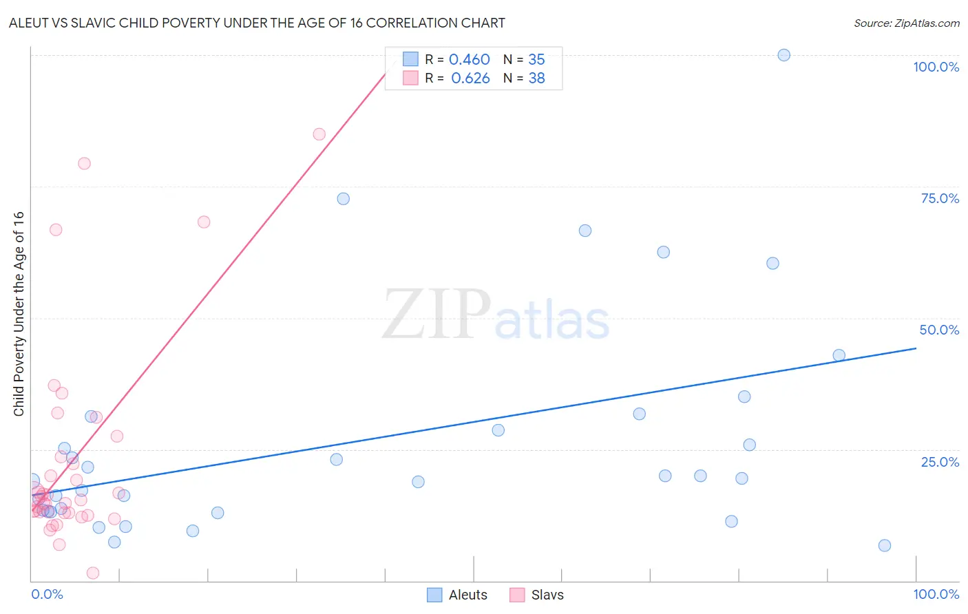 Aleut vs Slavic Child Poverty Under the Age of 16