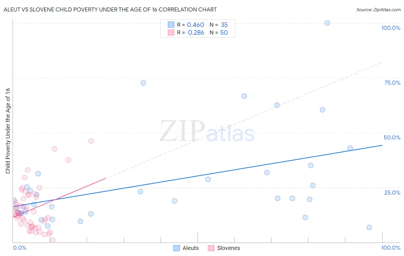 Aleut vs Slovene Child Poverty Under the Age of 16