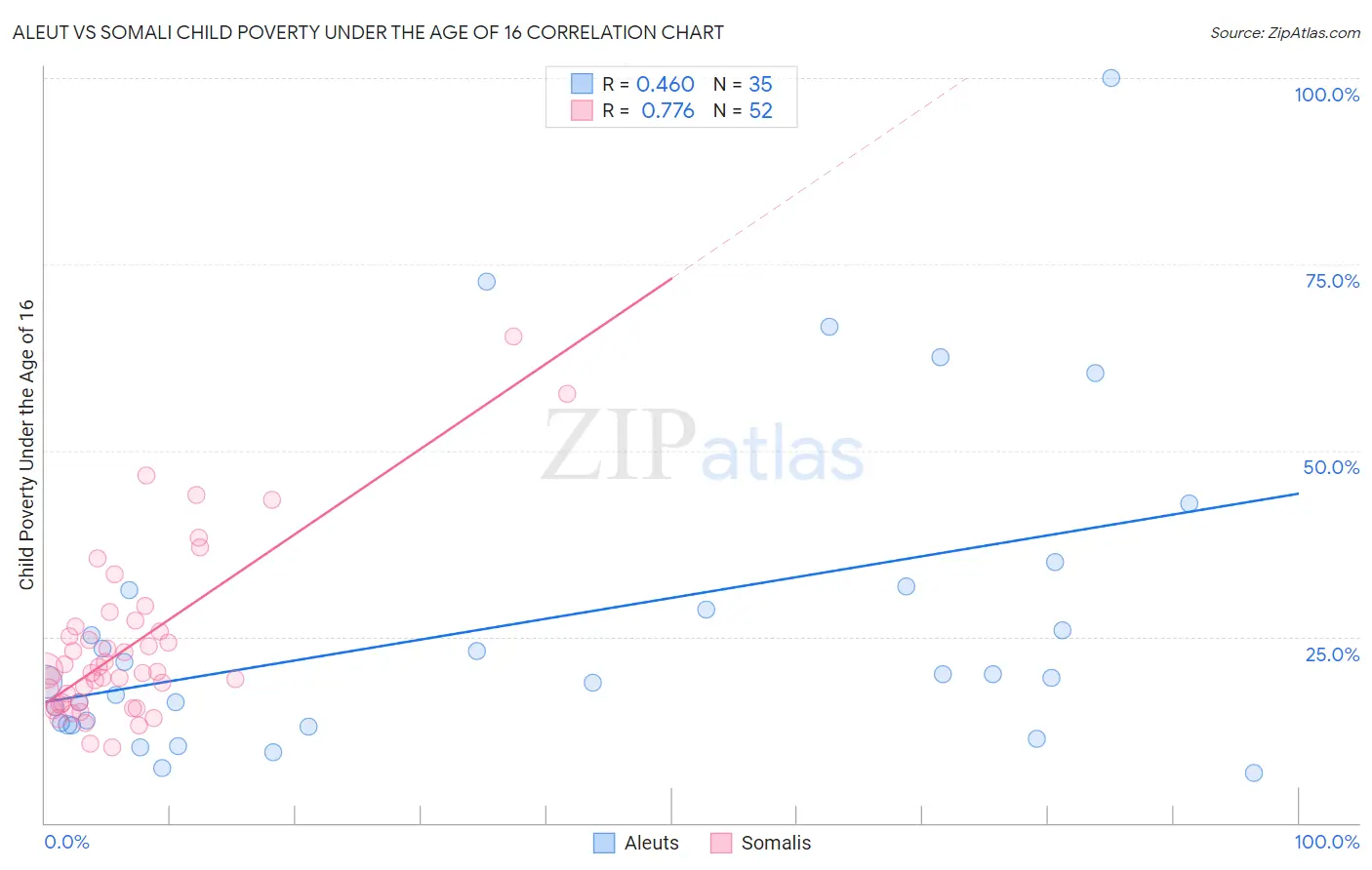 Aleut vs Somali Child Poverty Under the Age of 16