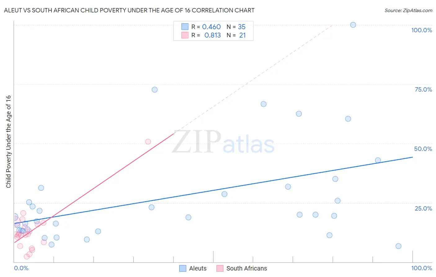 Aleut vs South African Child Poverty Under the Age of 16