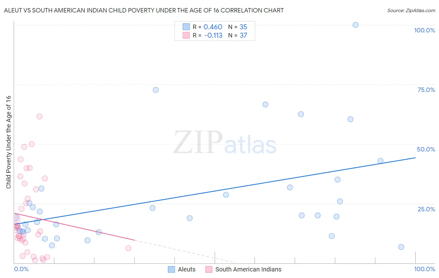 Aleut vs South American Indian Child Poverty Under the Age of 16