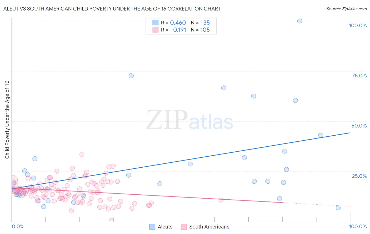 Aleut vs South American Child Poverty Under the Age of 16