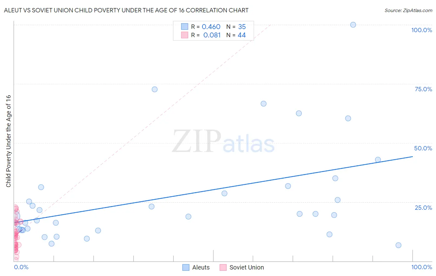 Aleut vs Soviet Union Child Poverty Under the Age of 16