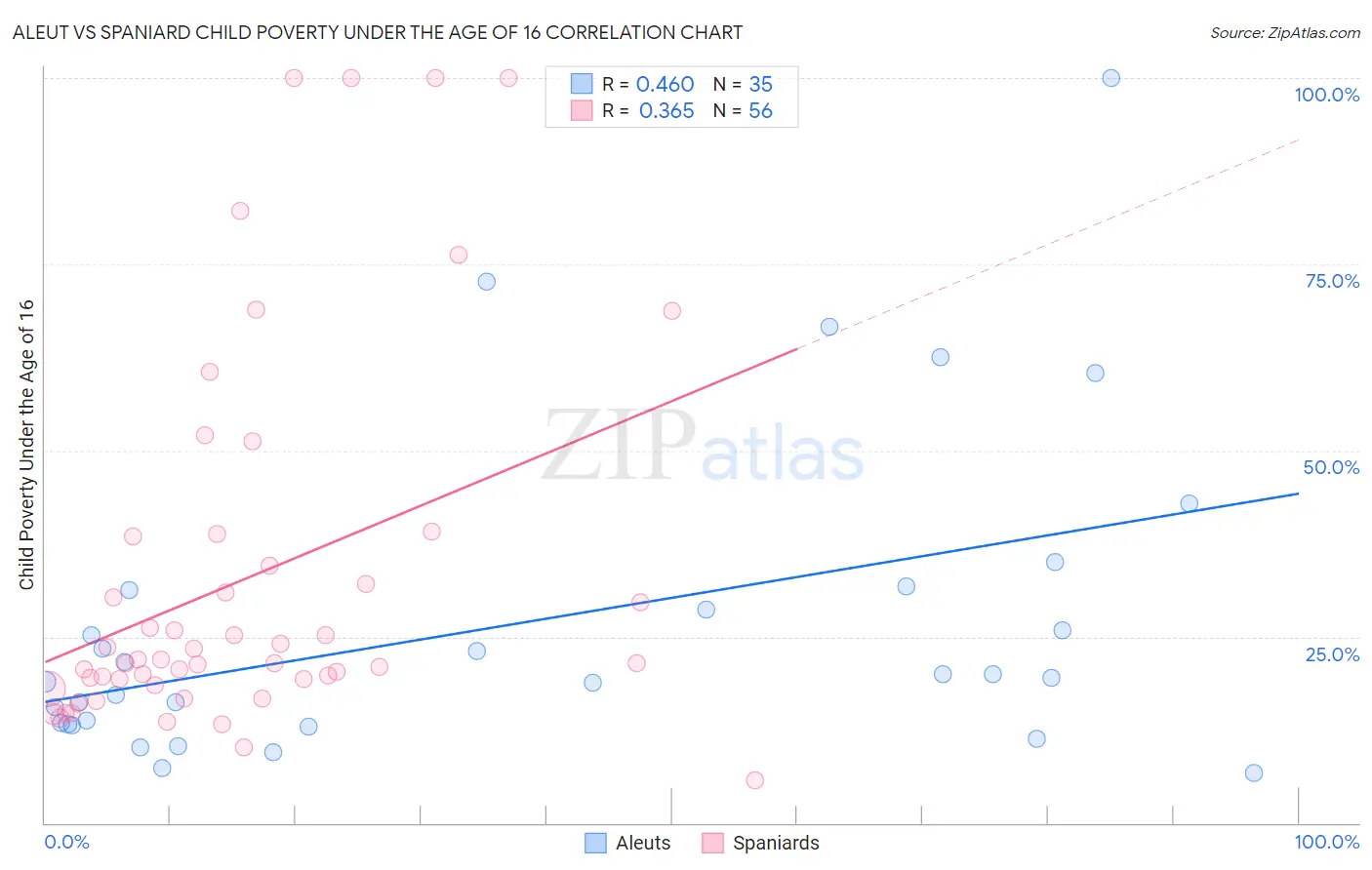 Aleut vs Spaniard Child Poverty Under the Age of 16