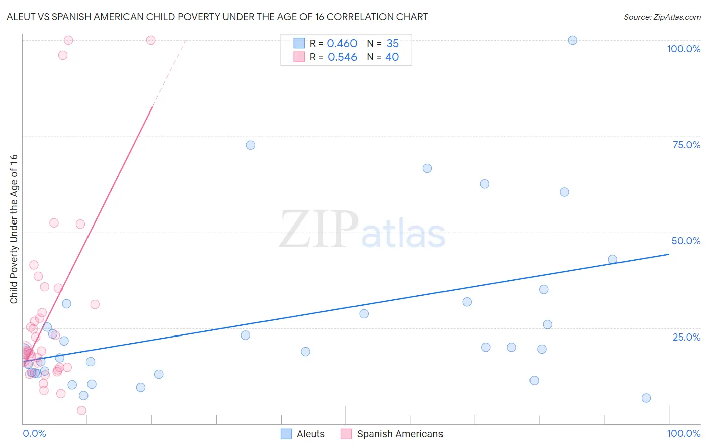 Aleut vs Spanish American Child Poverty Under the Age of 16