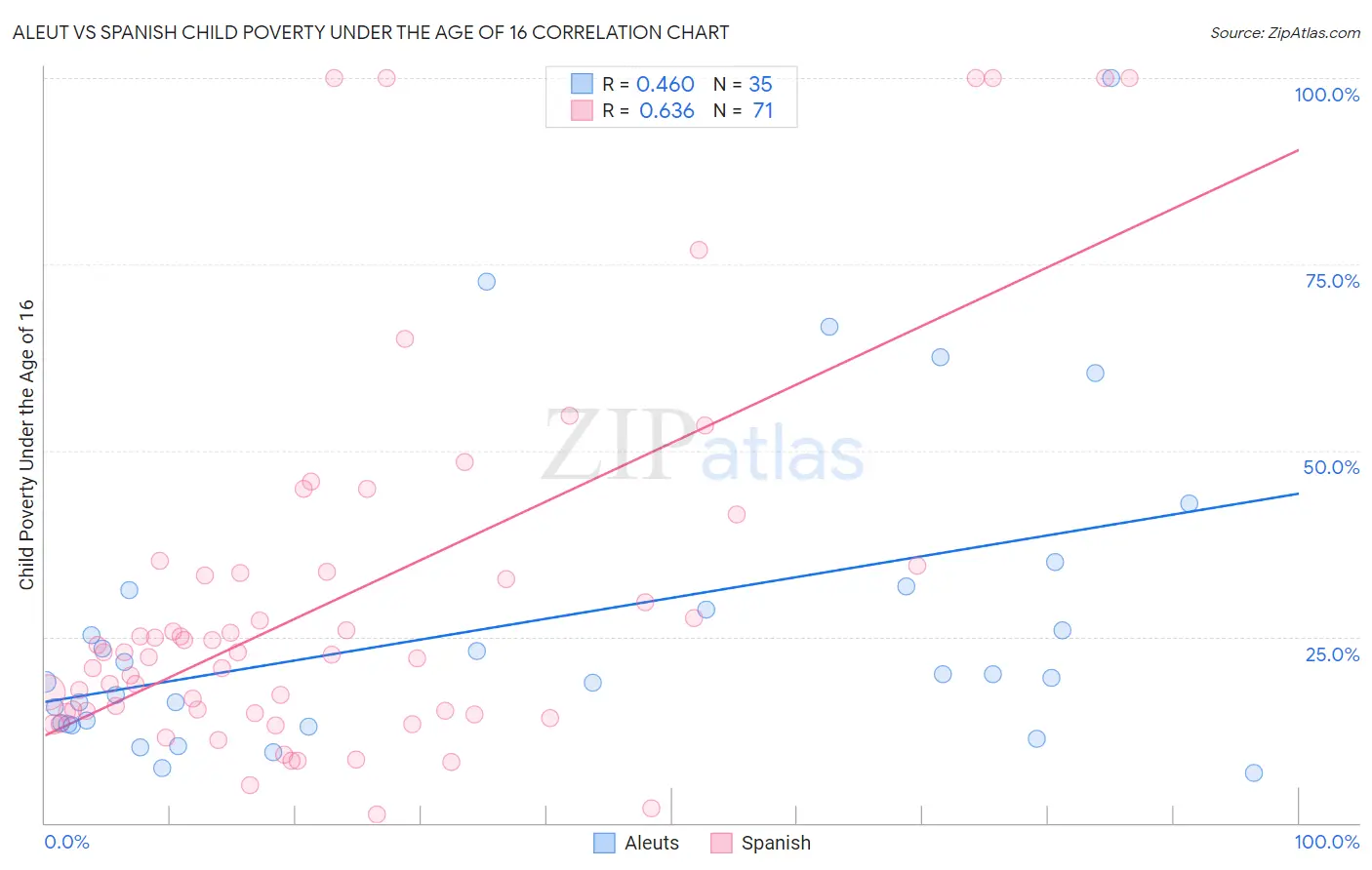 Aleut vs Spanish Child Poverty Under the Age of 16