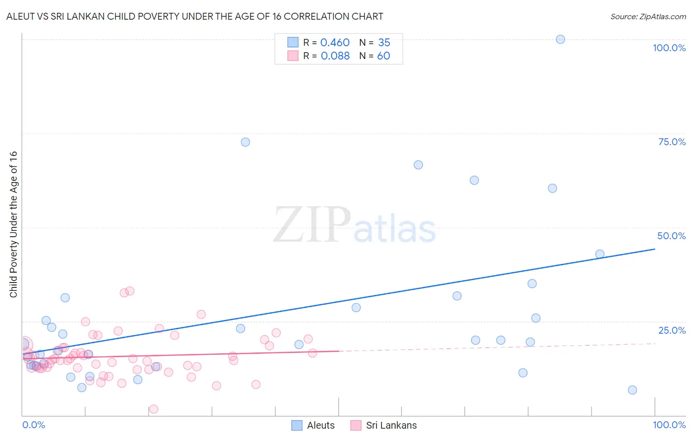 Aleut vs Sri Lankan Child Poverty Under the Age of 16