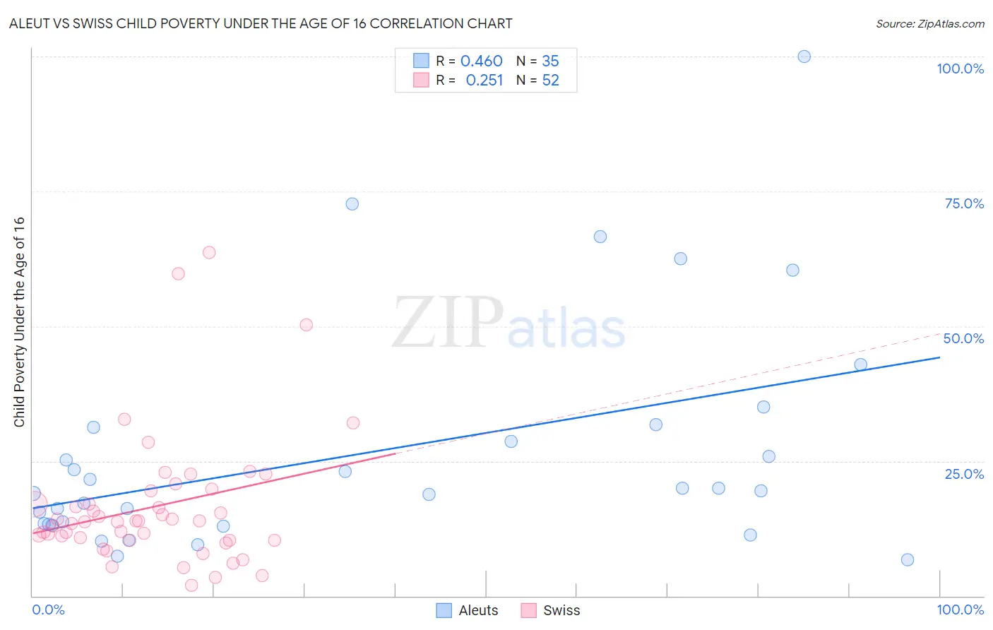 Aleut vs Swiss Child Poverty Under the Age of 16