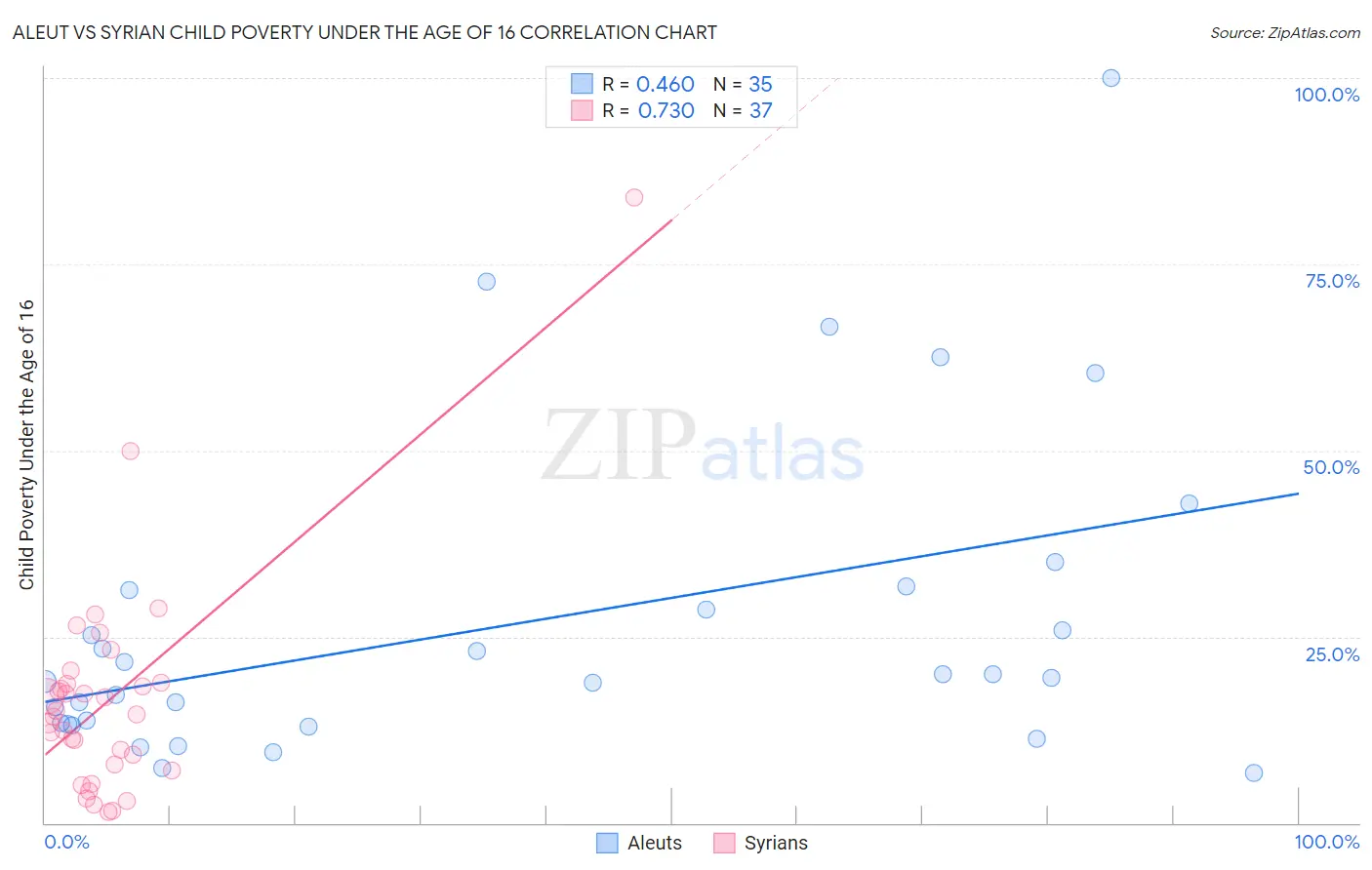 Aleut vs Syrian Child Poverty Under the Age of 16