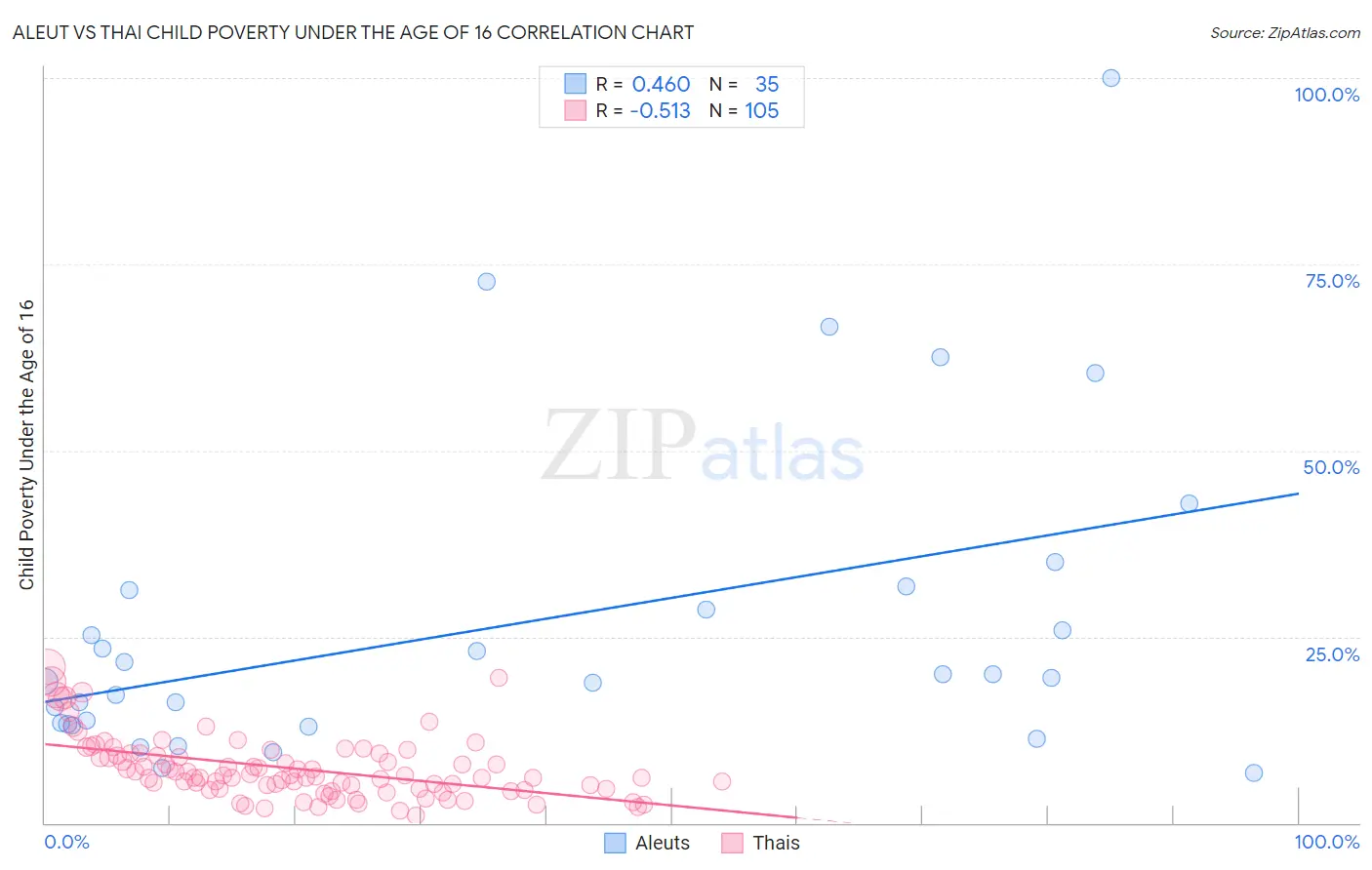 Aleut vs Thai Child Poverty Under the Age of 16