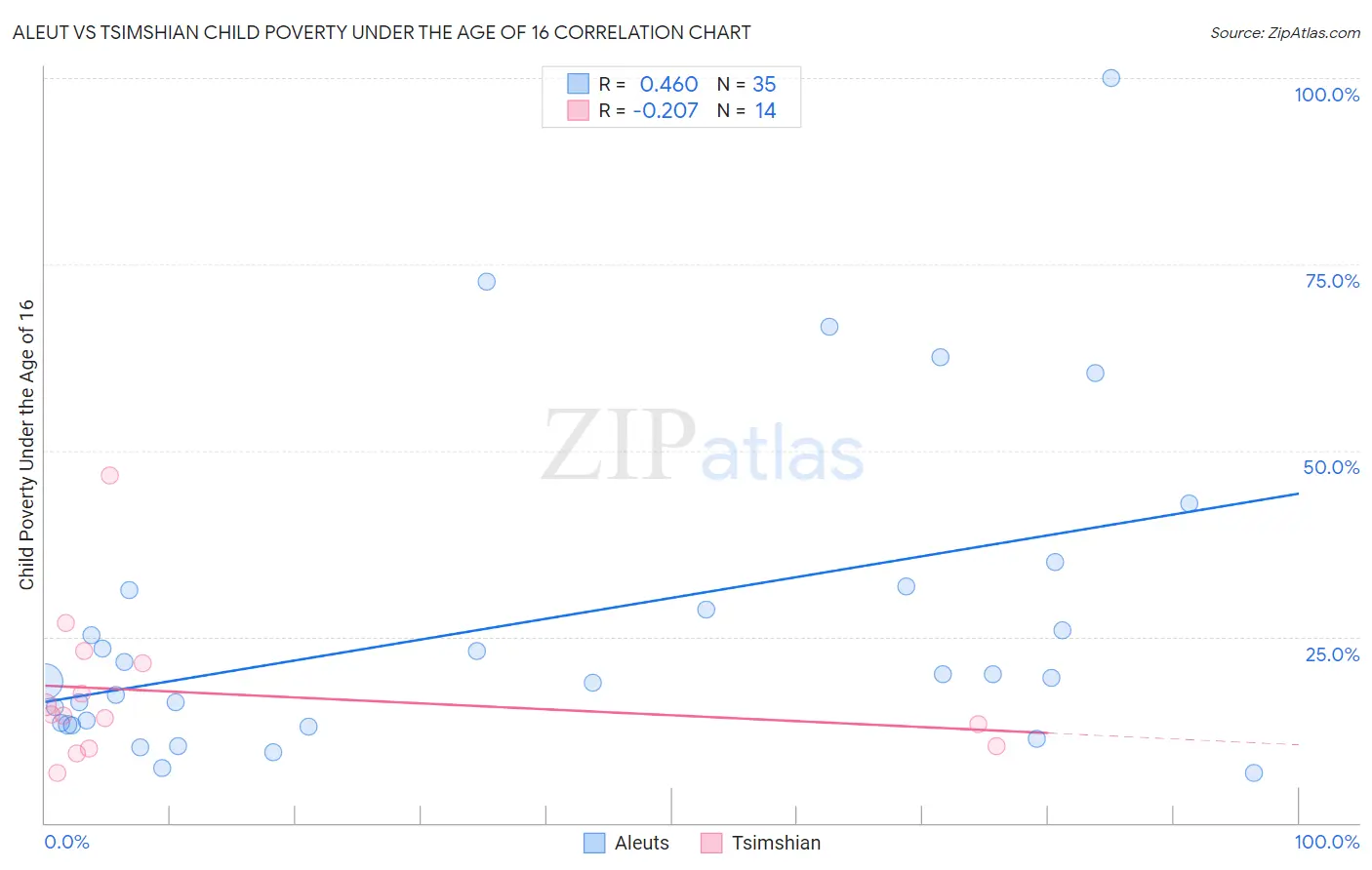 Aleut vs Tsimshian Child Poverty Under the Age of 16