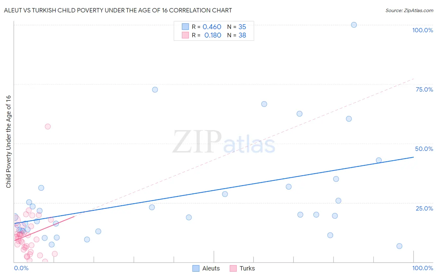 Aleut vs Turkish Child Poverty Under the Age of 16