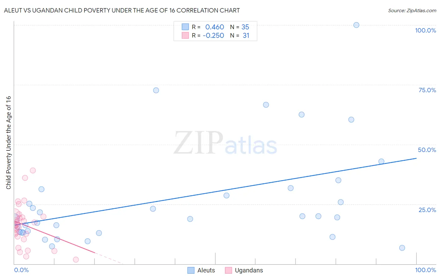 Aleut vs Ugandan Child Poverty Under the Age of 16
