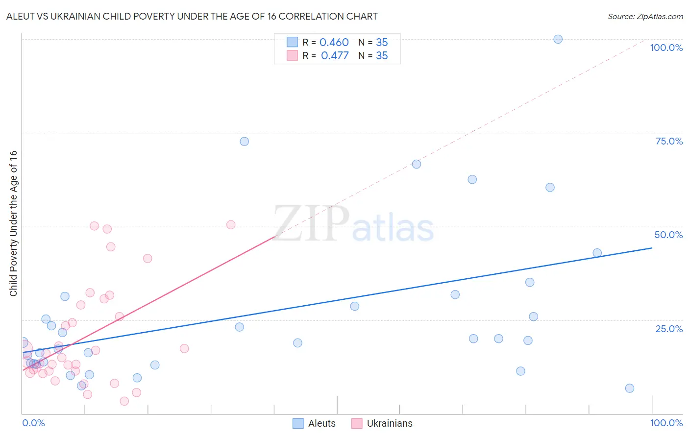 Aleut vs Ukrainian Child Poverty Under the Age of 16