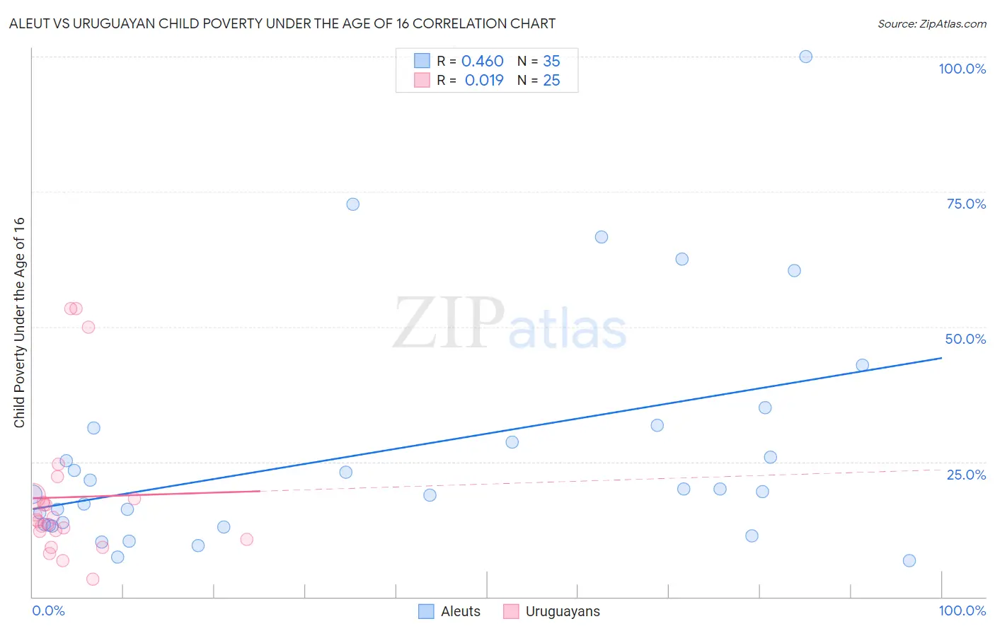 Aleut vs Uruguayan Child Poverty Under the Age of 16