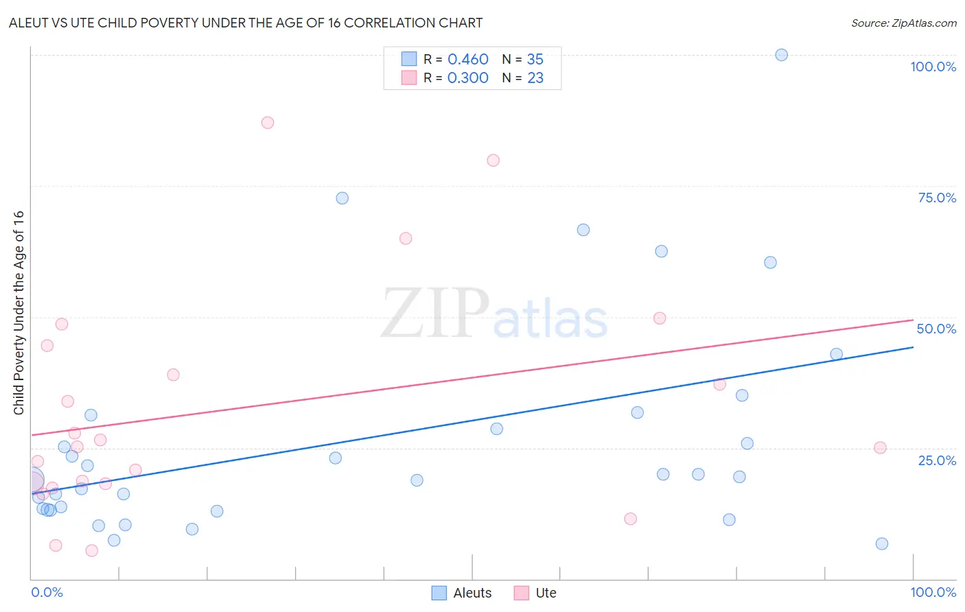 Aleut vs Ute Child Poverty Under the Age of 16